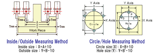 Measuring method by using Centering Gauge
